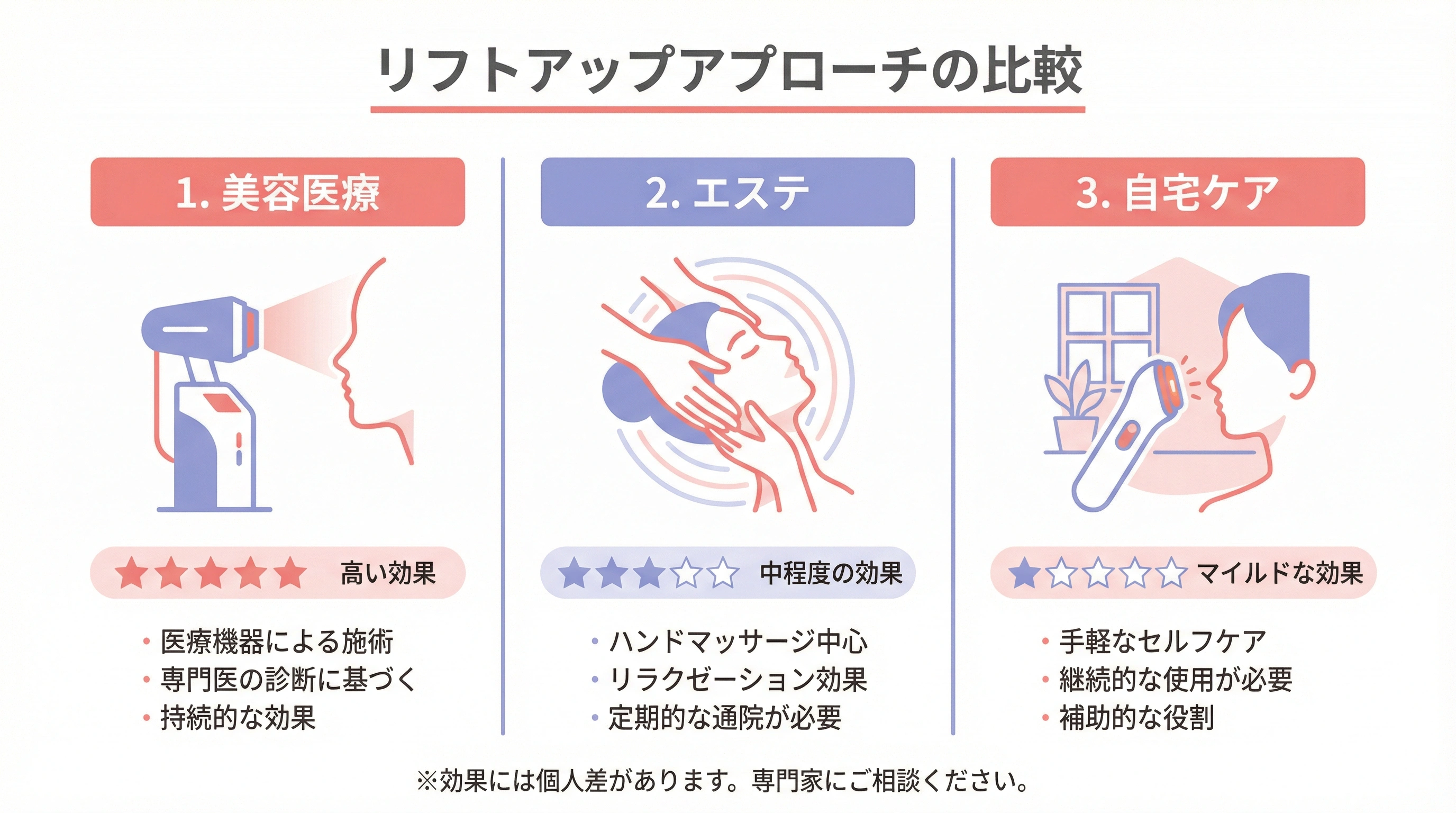 リフトアップの3つのアプローチ比較