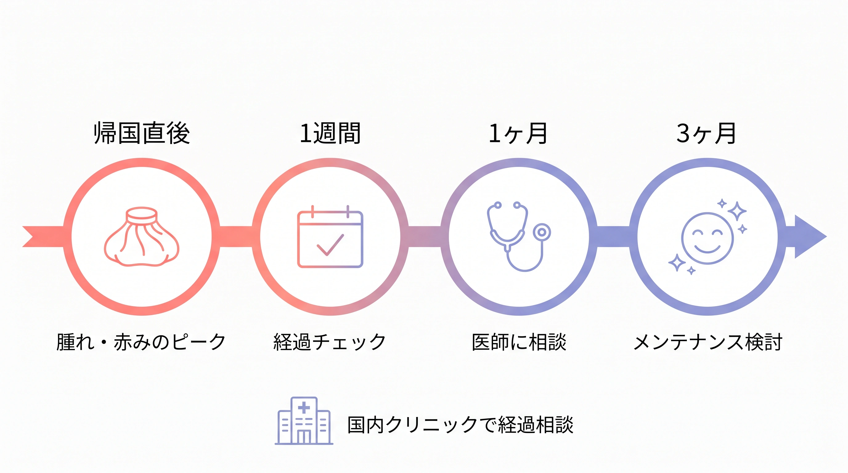 帰国後のアフターケアタイムライン（直後・1週間・1ヶ月・3ヶ月）