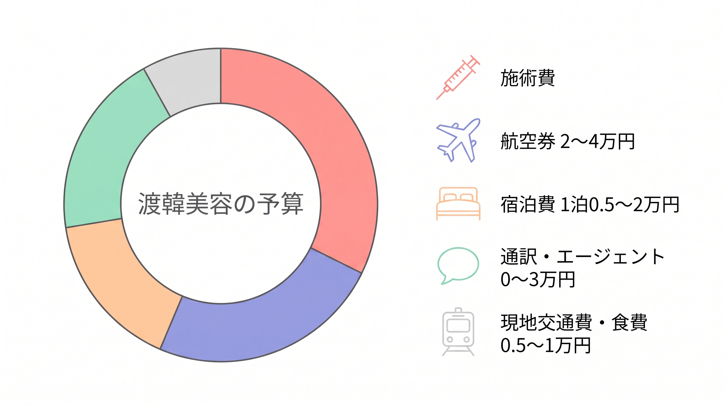 渡韓美容の予算内訳（施術費・航空券・宿泊費・通訳・現地費用）