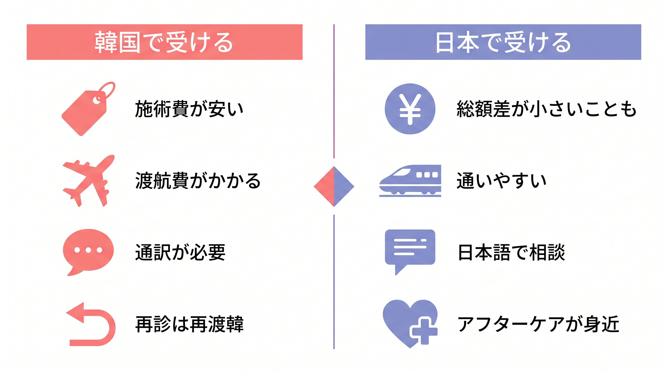 韓国で受ける場合と日本で受ける場合の比較（費用・言語・アフターケア・移動）