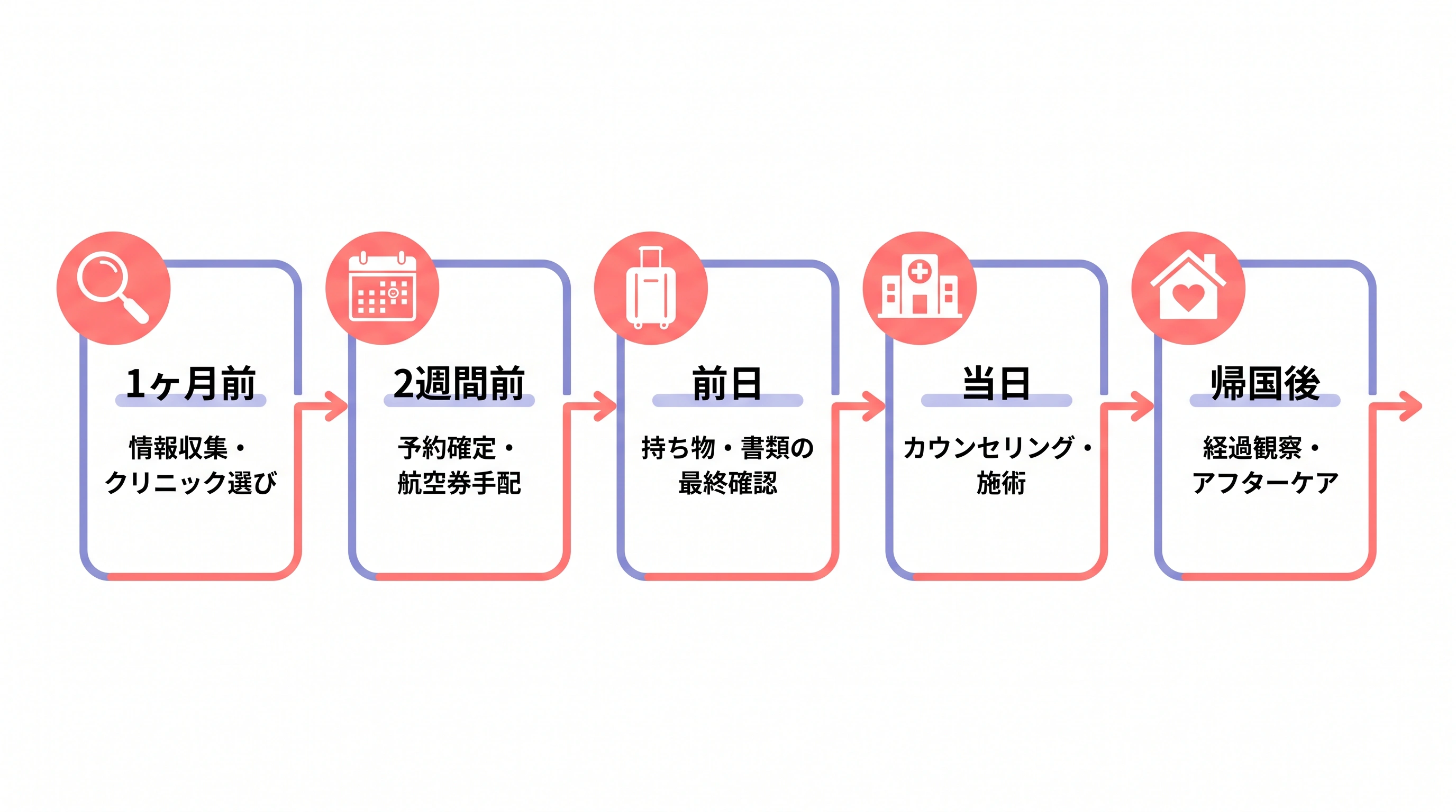 渡韓美容の全体スケジュール（1ヶ月前の情報収集から帰国後の経過観察まで）
