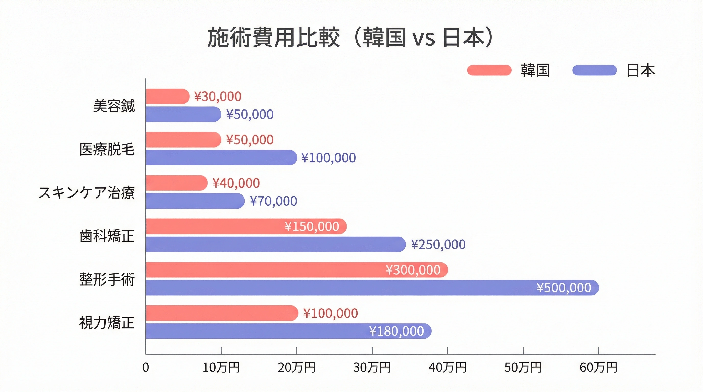 韓国と日本の美容医療費用比較チャート