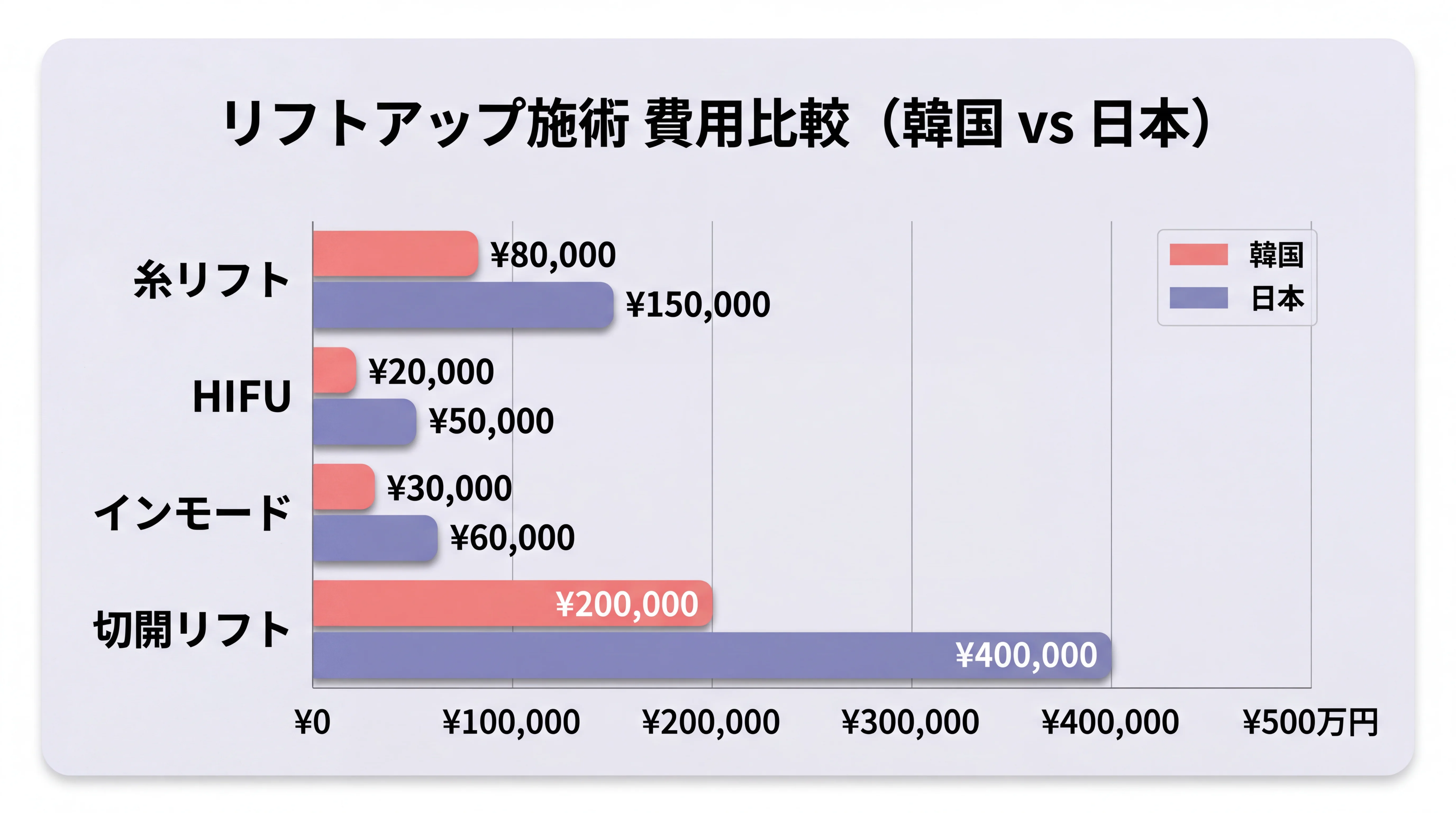 韓国と日本のリフトアップ費用比較