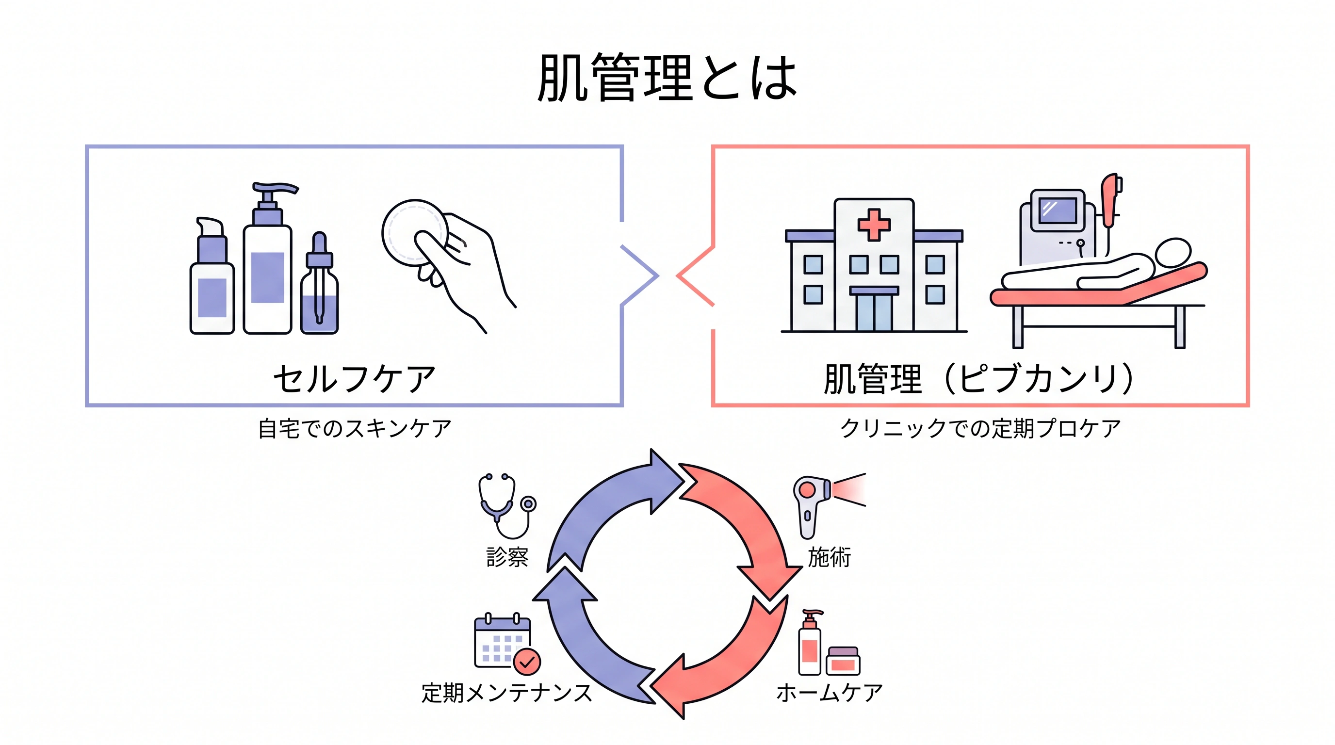 肌管理とは何か：セルフケアとクリニックでの定期プロケアの違いを示した図