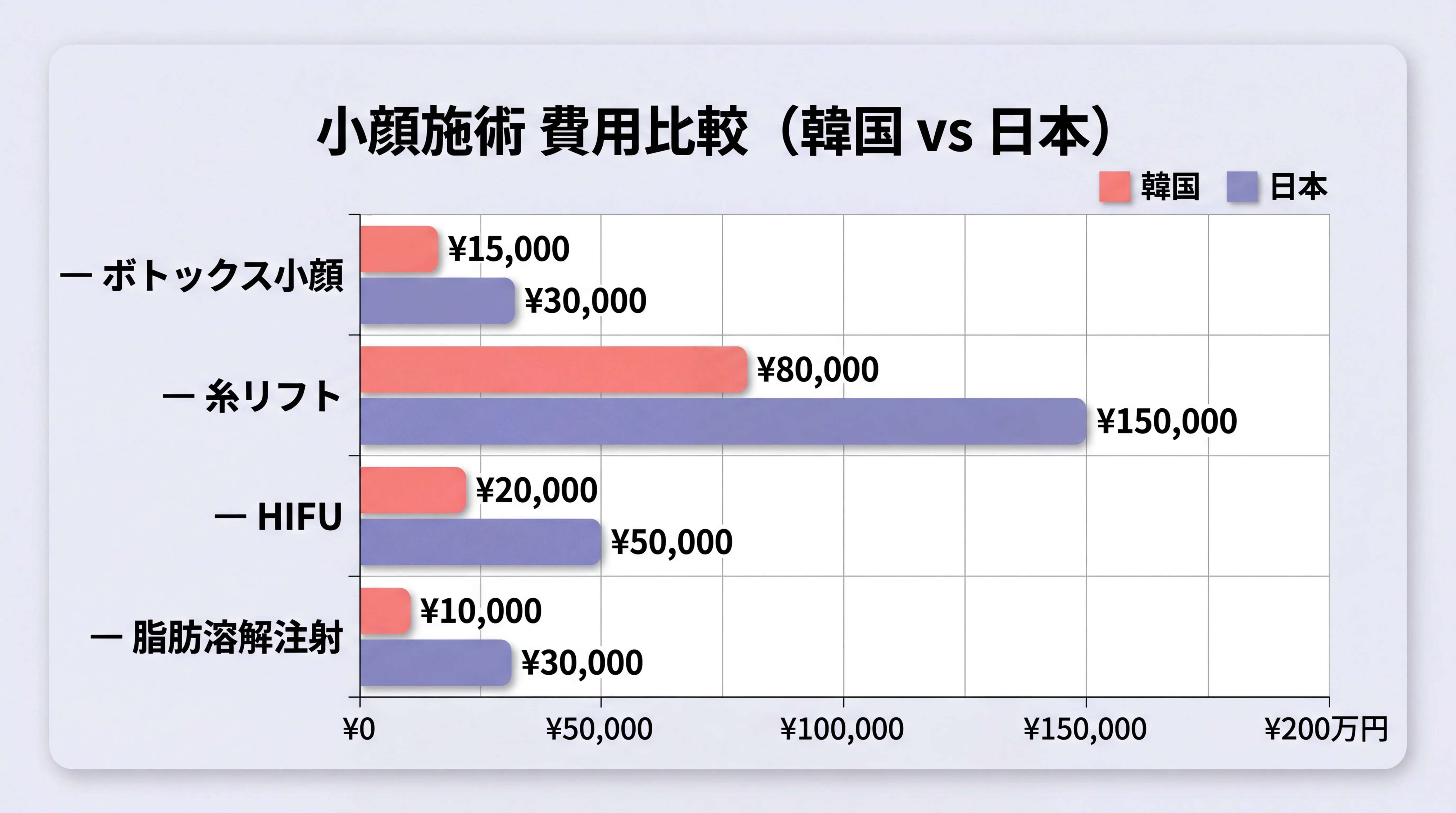 韓国と日本の小顔施術費用比較