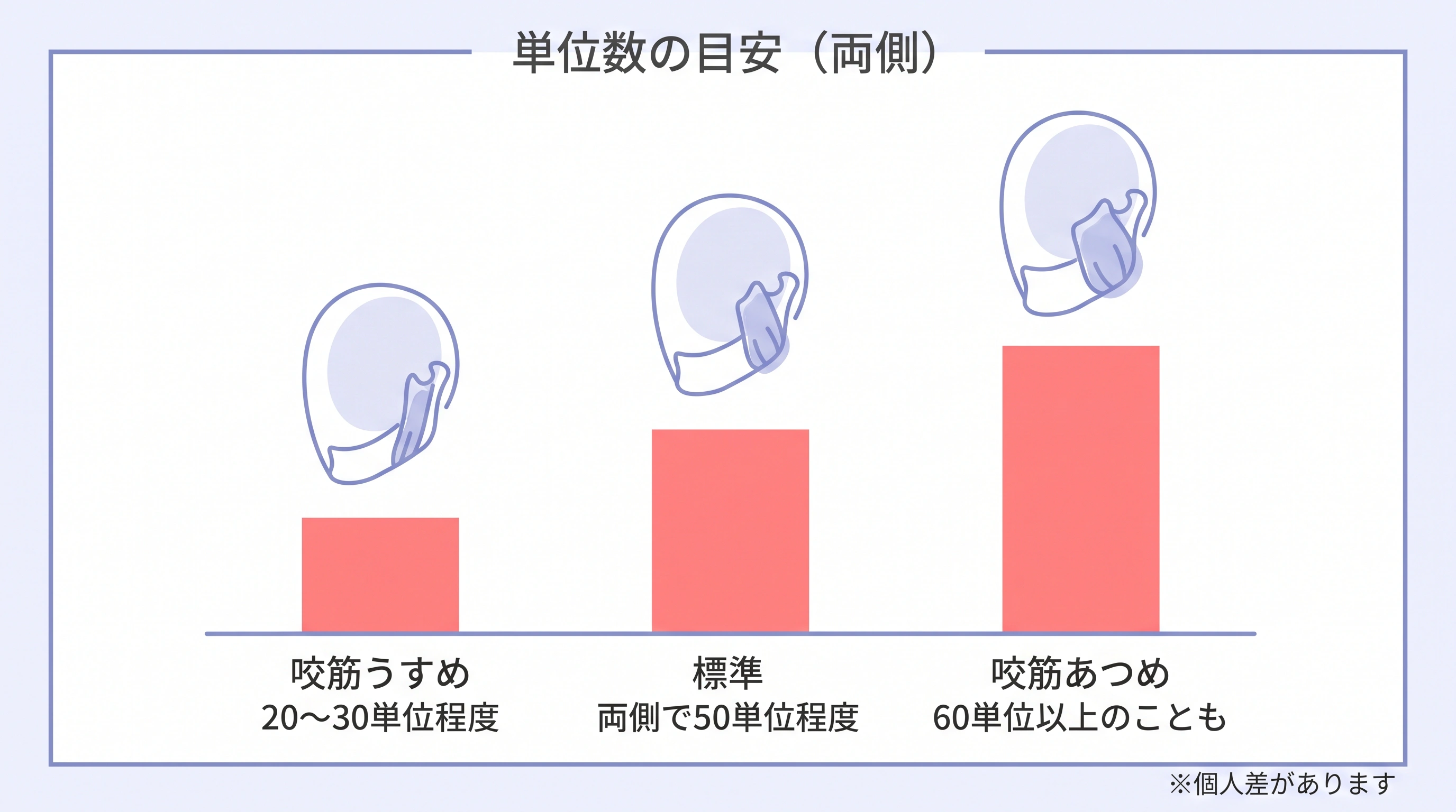 咬筋の厚みに応じたエラボトックスの単位数の目安チャート