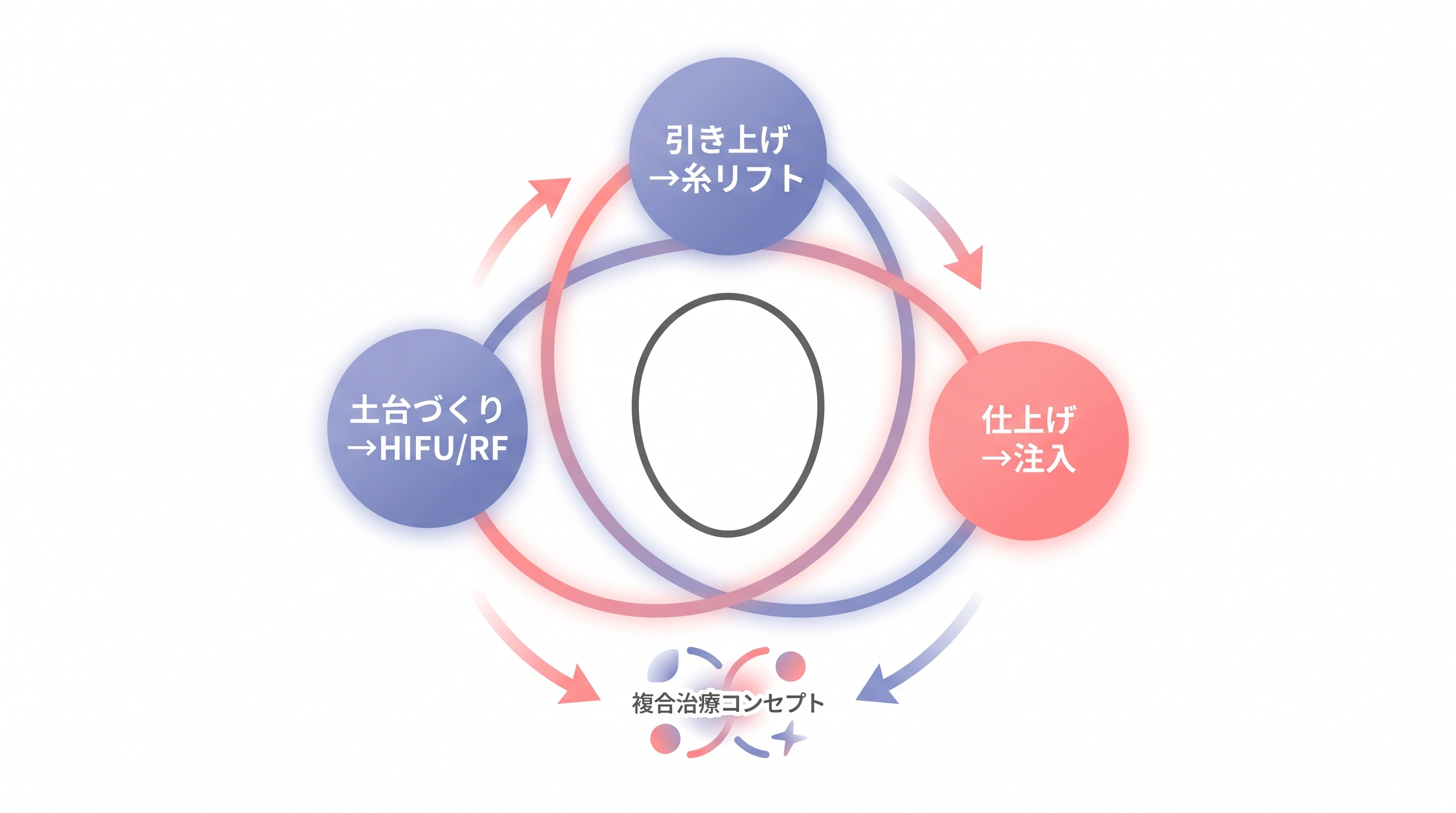 切らないリフトアップの組み合わせ治療の役割分担を示したマップ