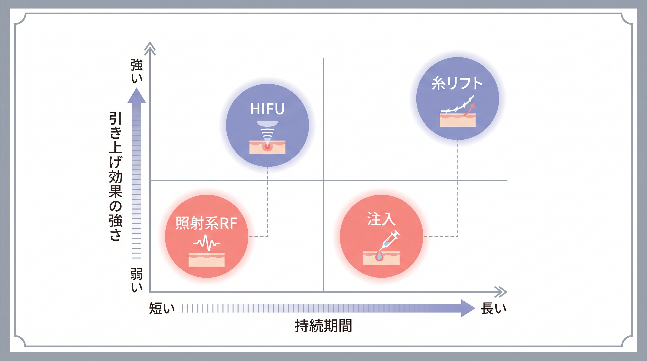 切らないリフトアップ4方式を引き上げ効果の強さと持続期間で分類したマトリクス図