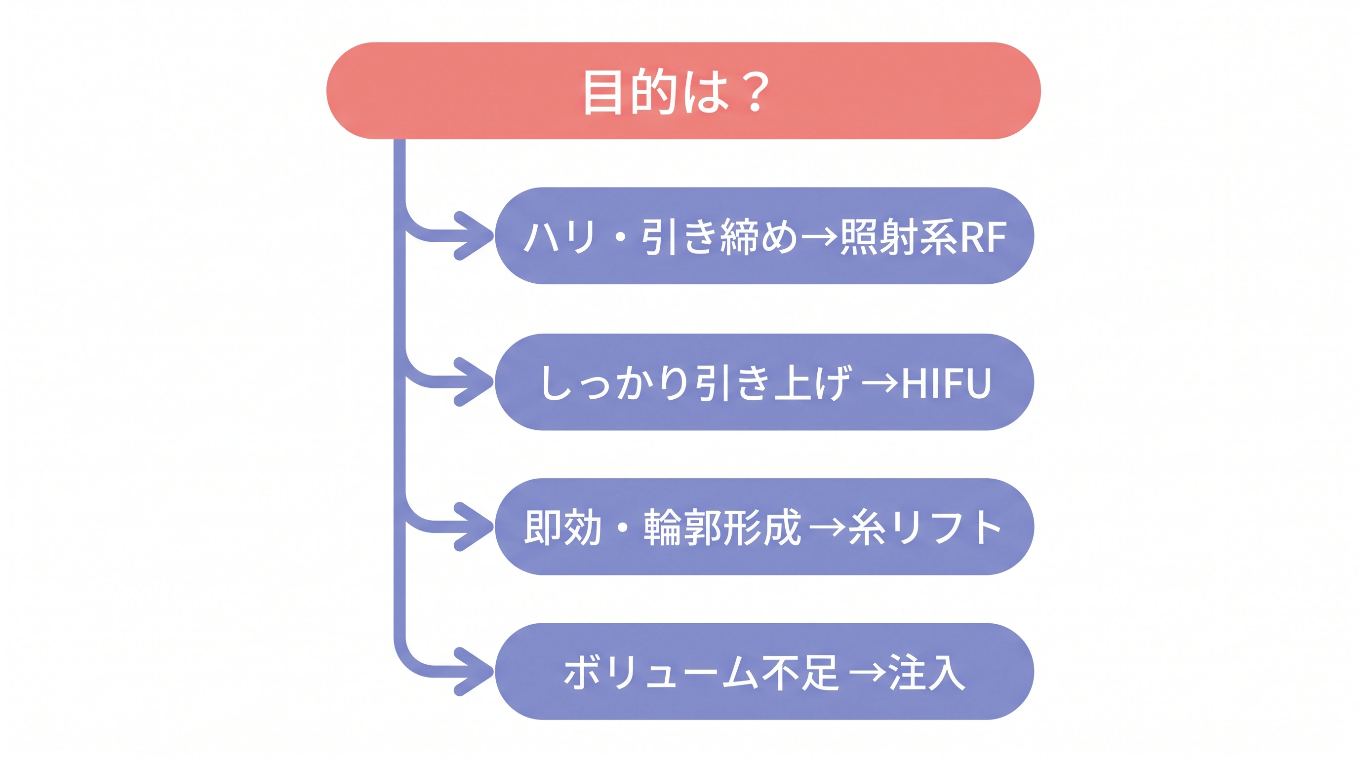 目的別に切らないリフトアップの方式を選ぶフローチャート