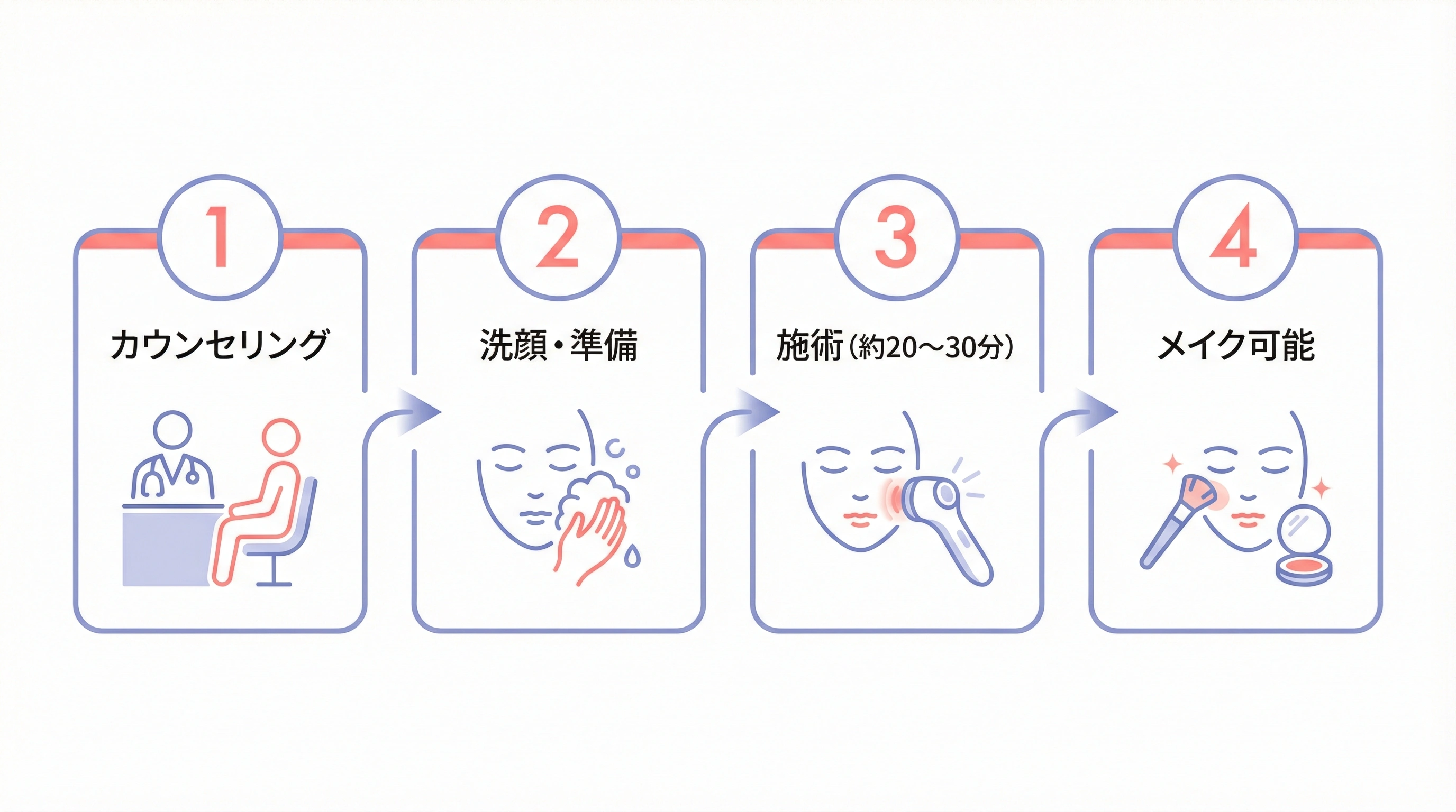 オンダリフトの施術の流れ - カウンセリングから施術完了までのステップ