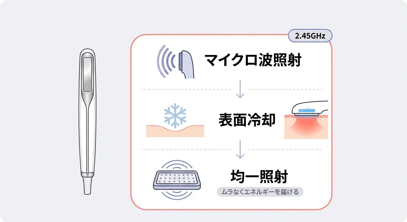 Coolwavesテクノロジーの仕組み：マイクロ波照射・表面冷却・均一照射