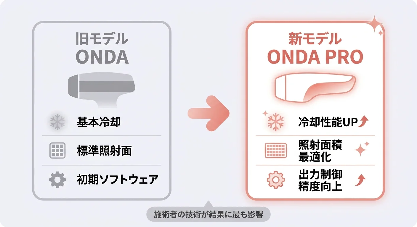 オンダプロとは？オンダリフトとの違い・顎下への照射・東京で検討する