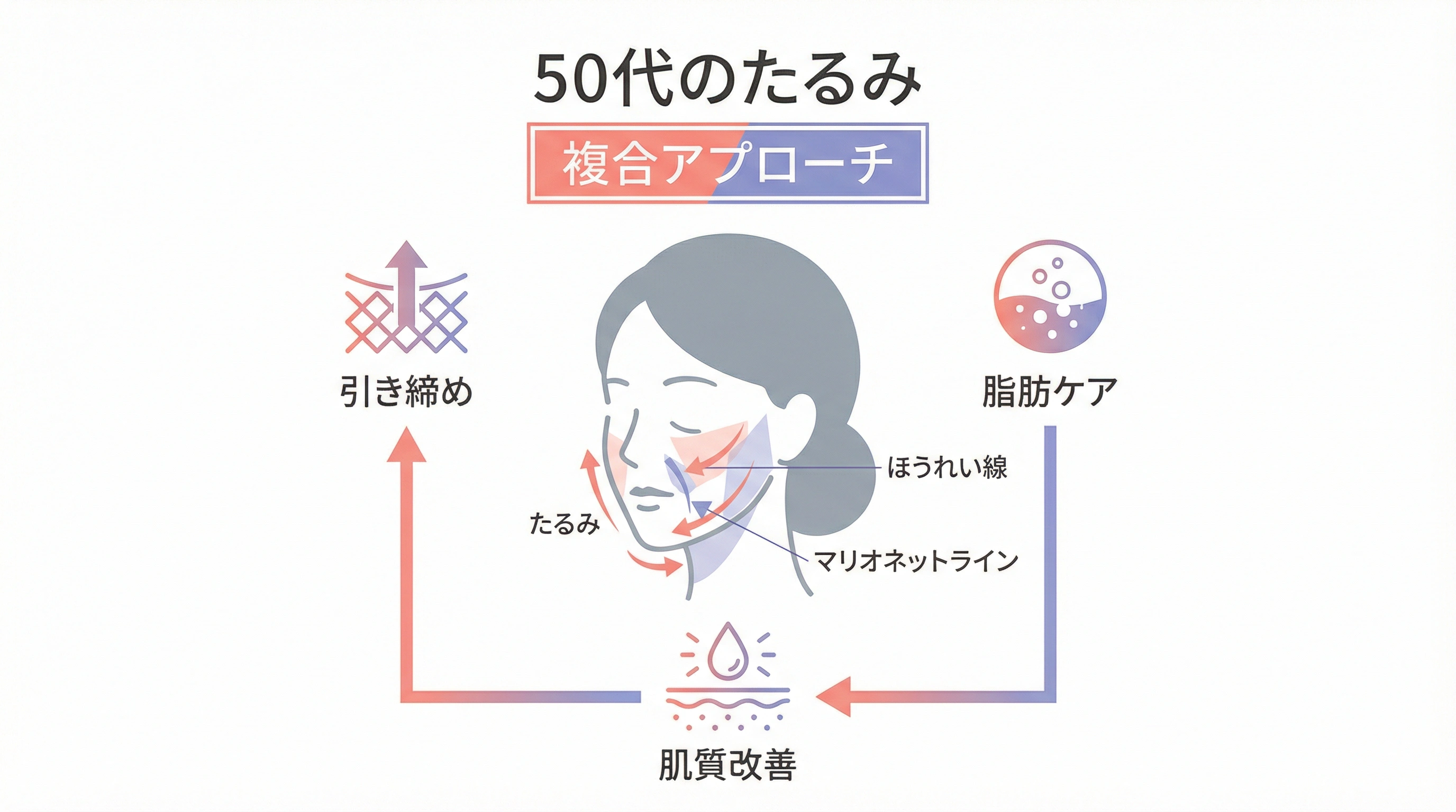 50代のたるみと複合的なアプローチ