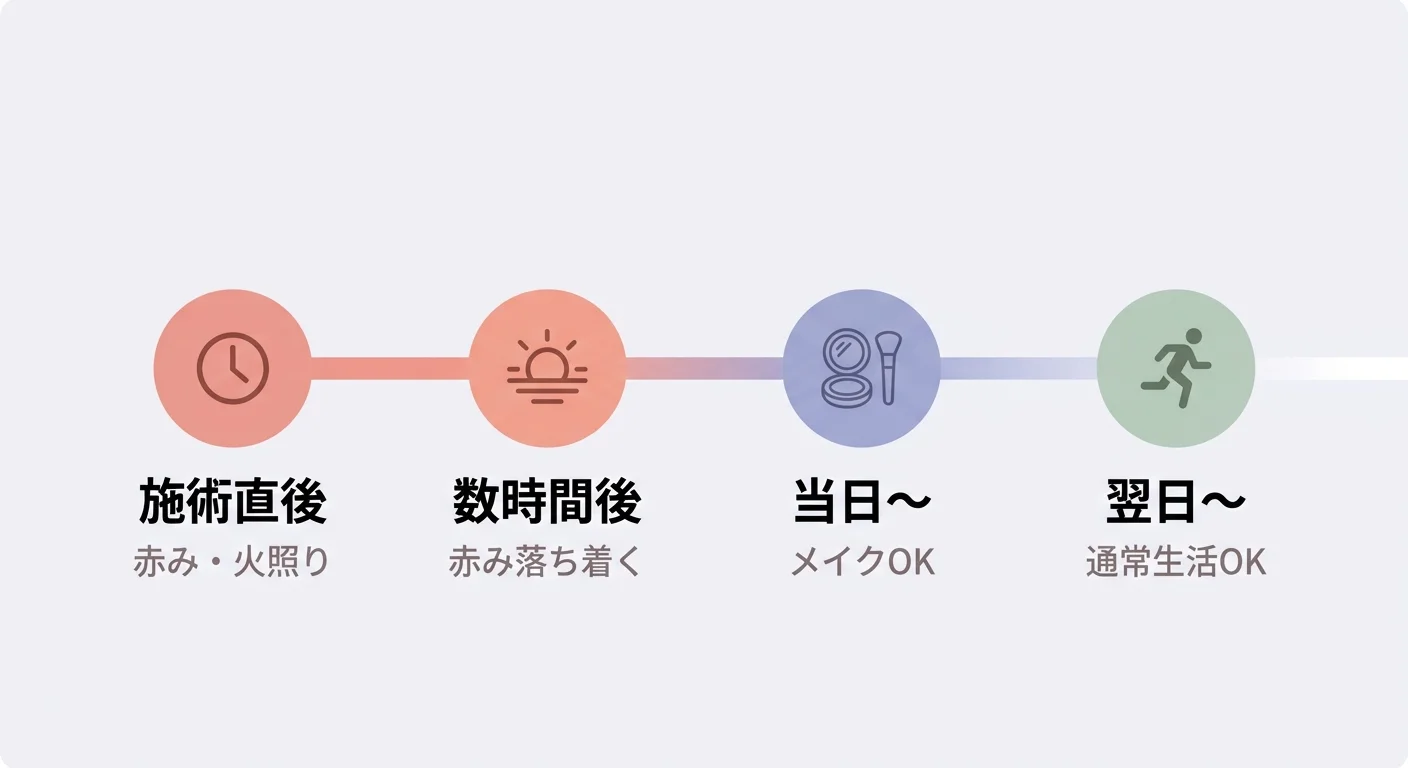 オンダリフトのダウンタイム経過タイムライン：施術直後から翌日まで