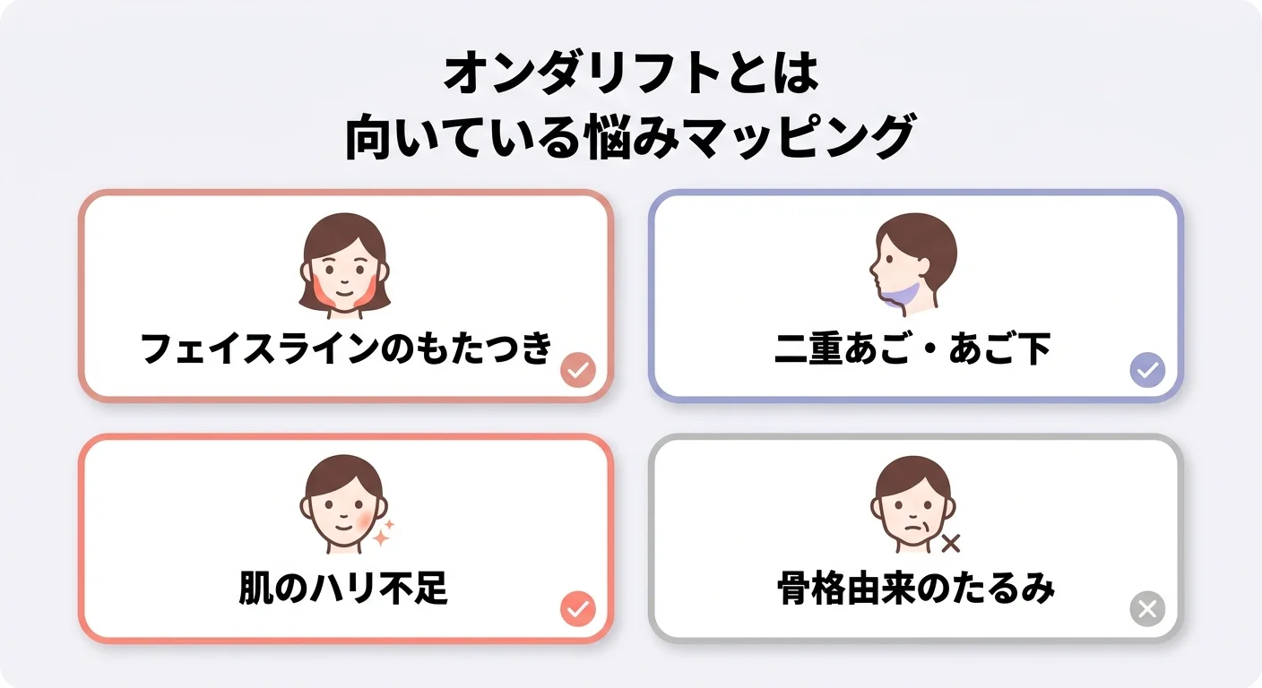 オンダリフトが向いている悩みと向いていないケースのマッピング図