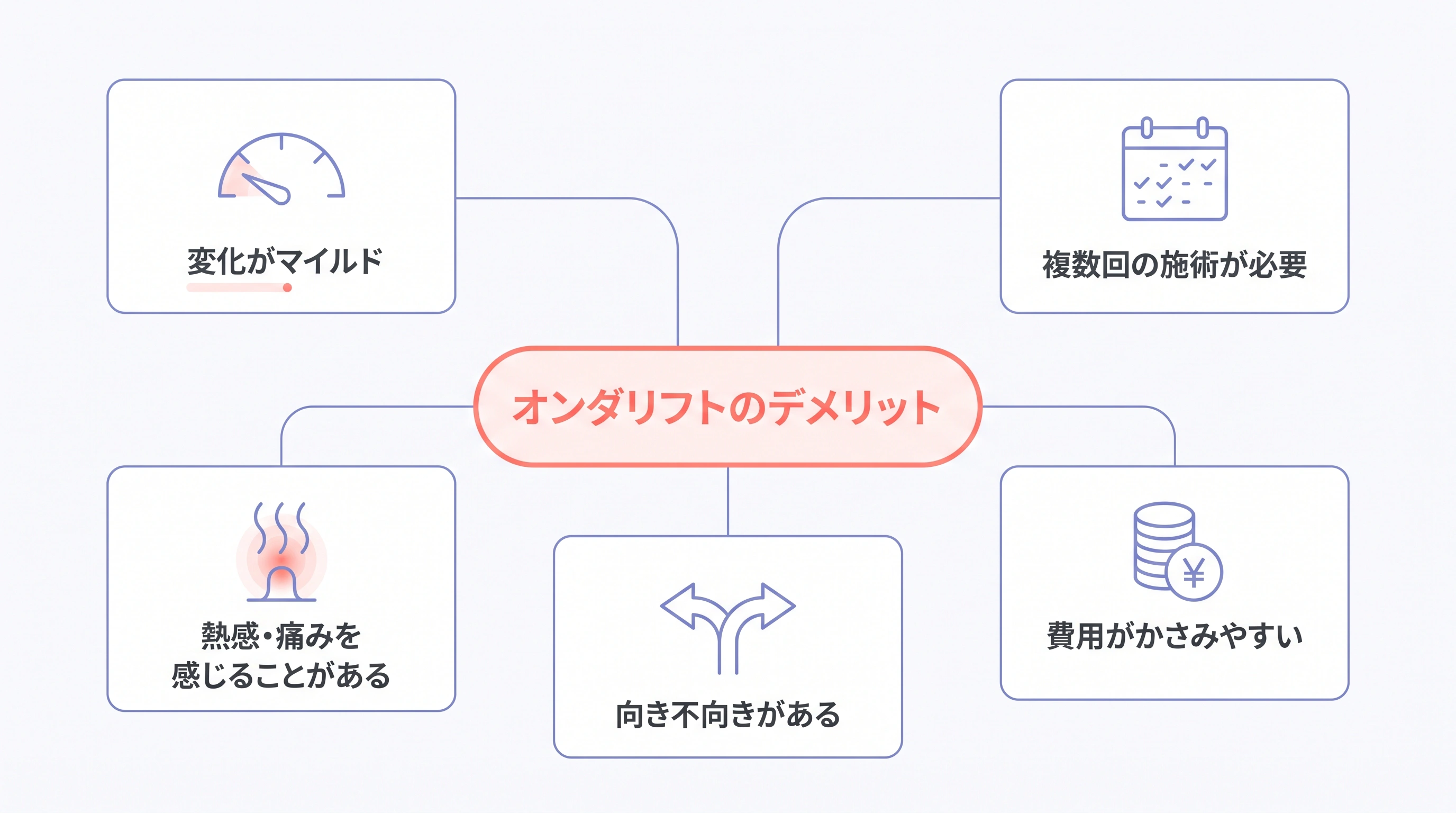 オンダリフトの5つのデメリットの全体マップ