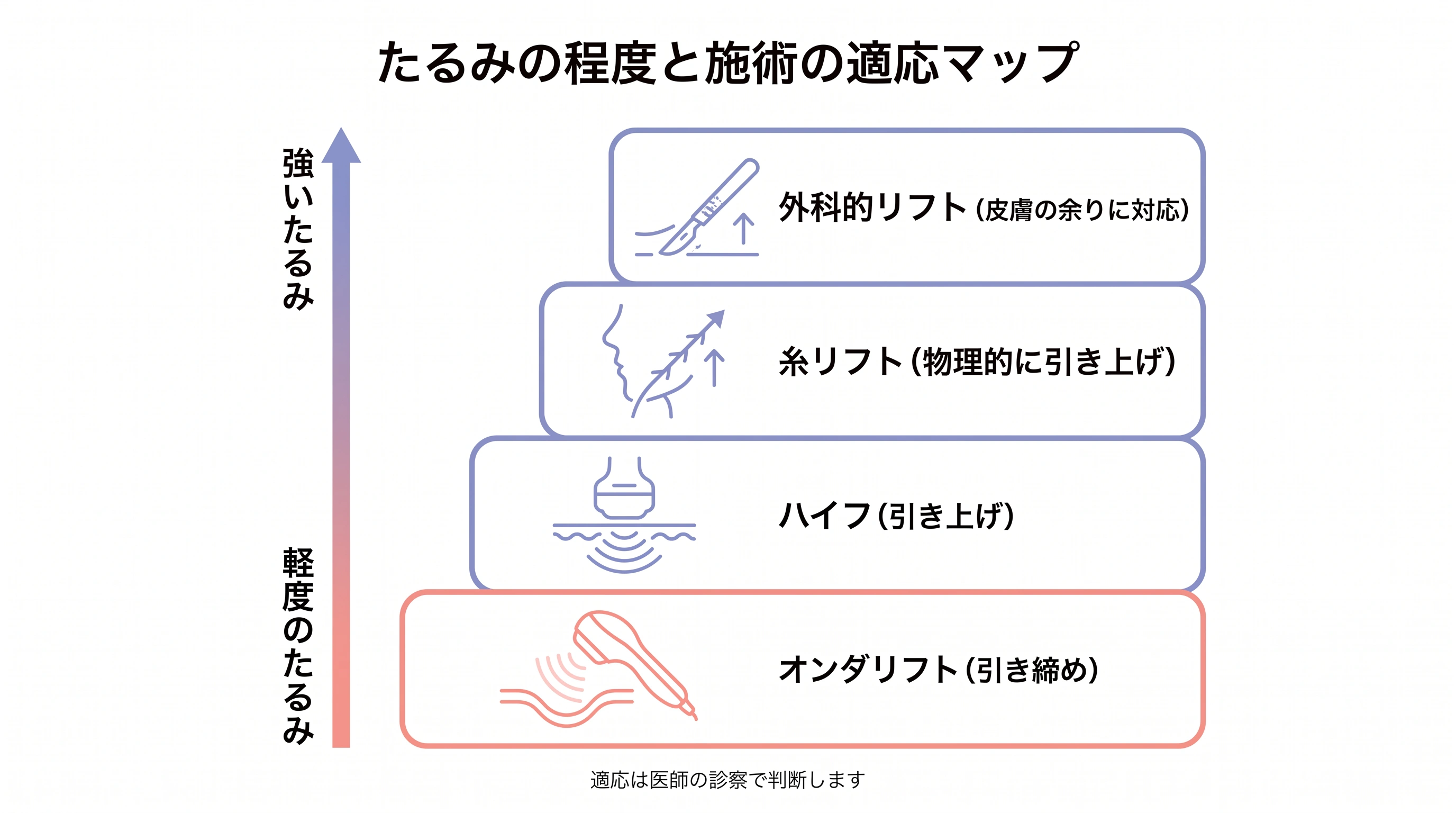 たるみの程度と施術の適応マップ