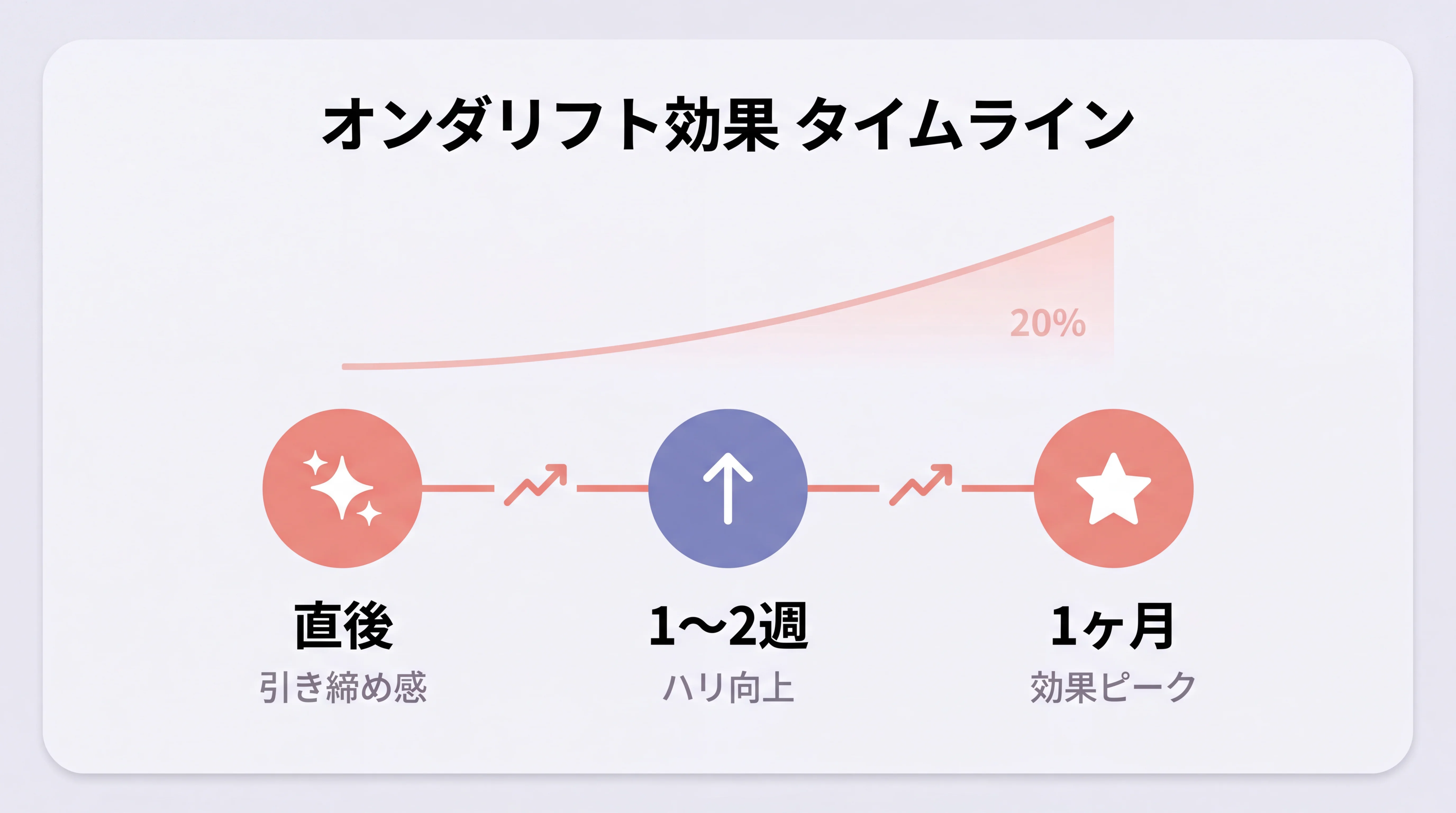 オンダリフトの効果が出るまでのタイムライン：直後〜1ヶ月後