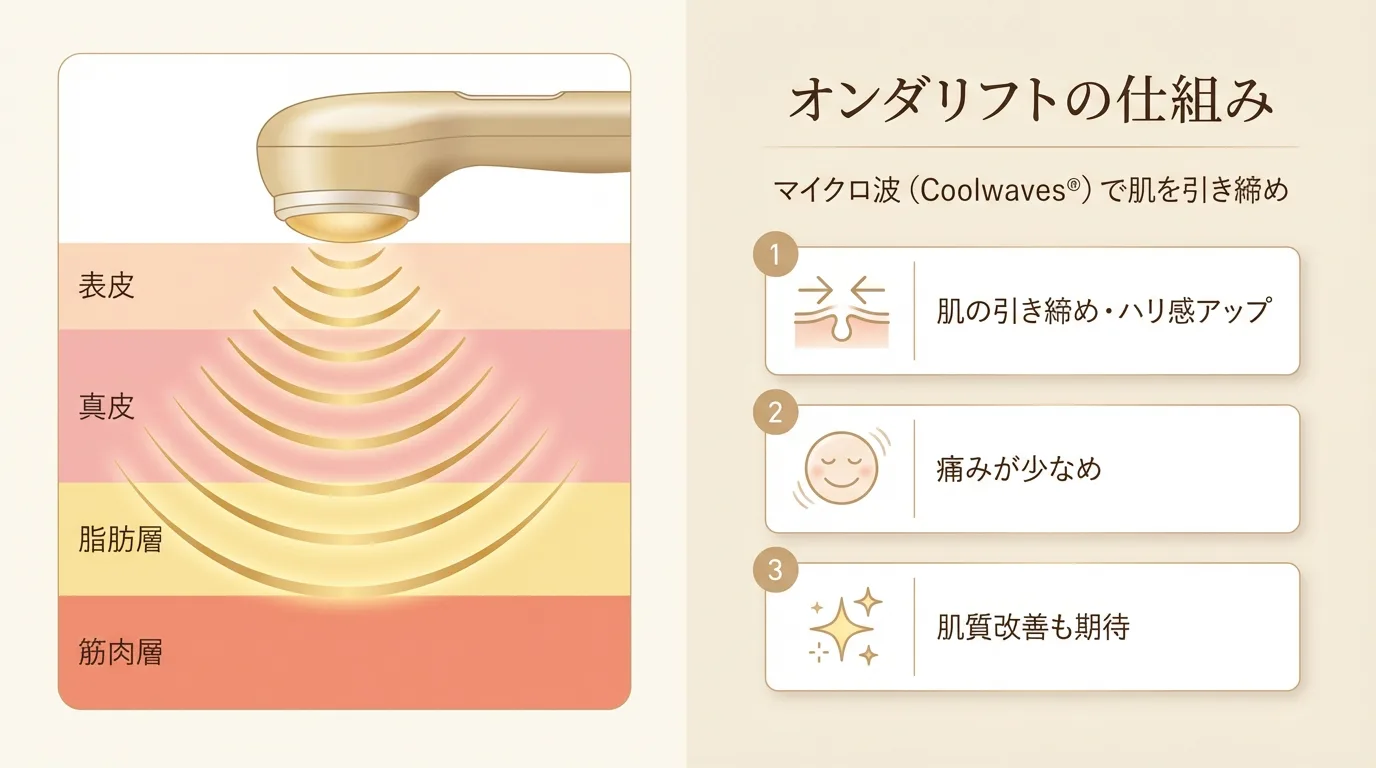 オンダリフトの仕組み(マイクロ波による熱作用のイメージ)