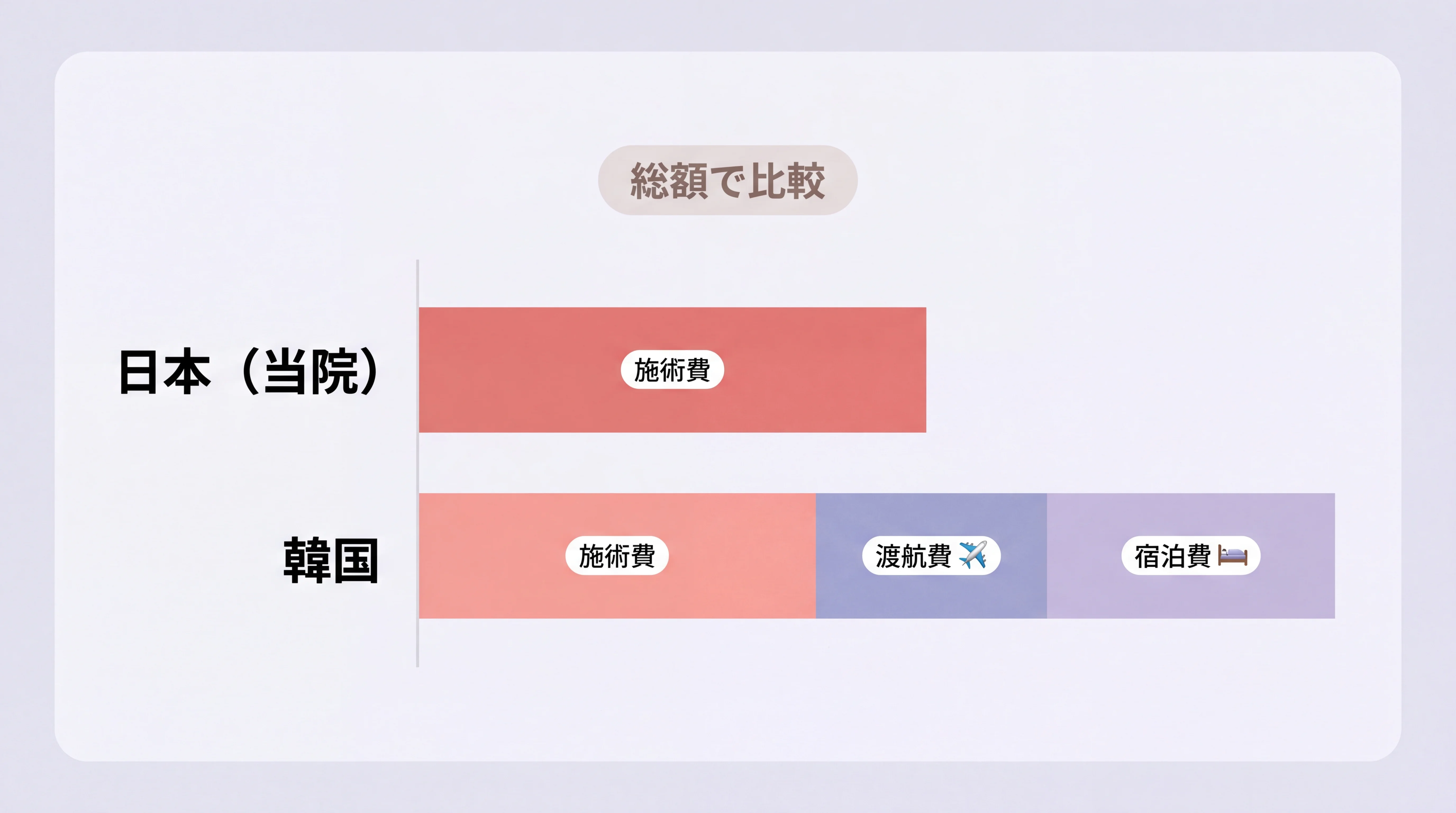 韓国でオンダリフトを受ける費用比較
