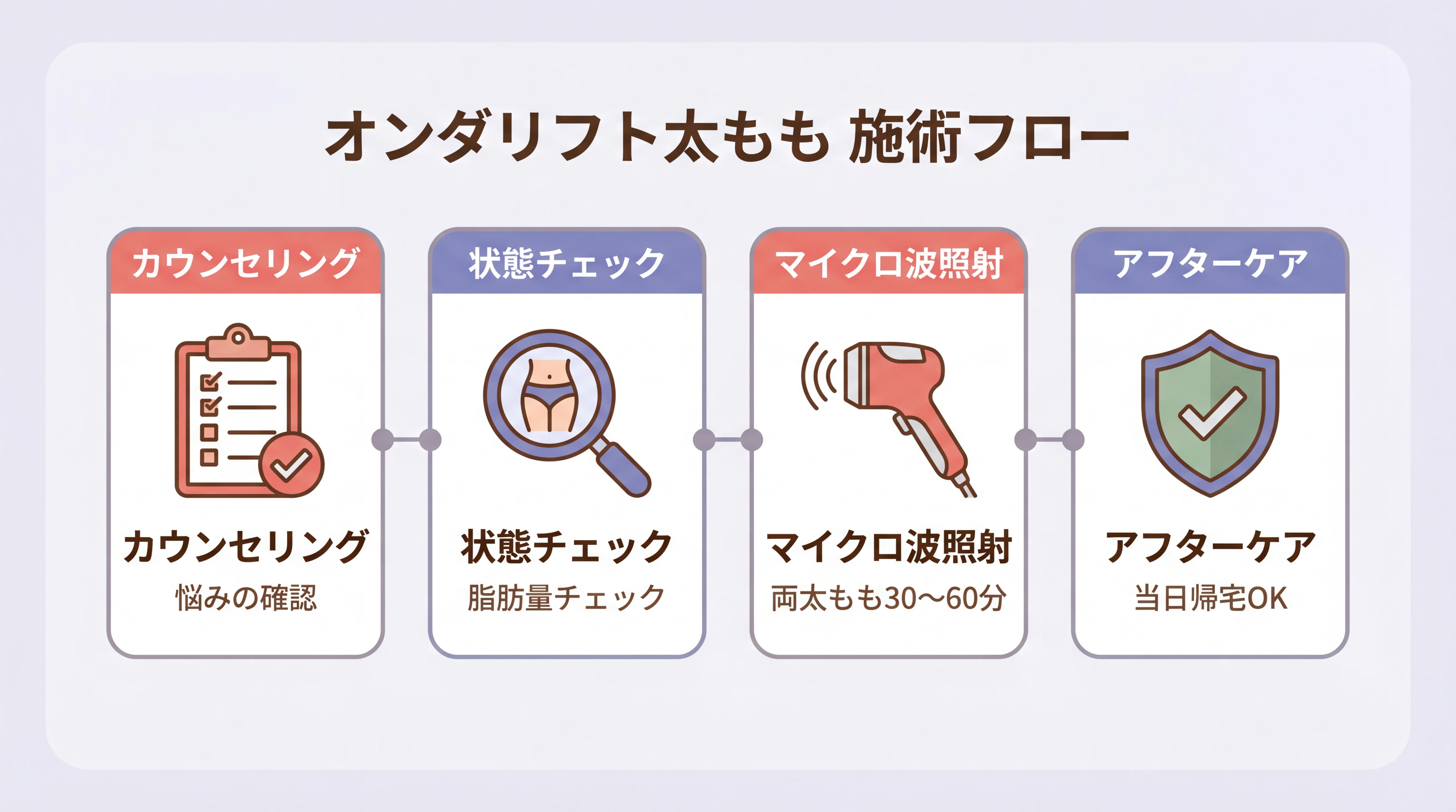 オンダリフト太もも施術の流れ