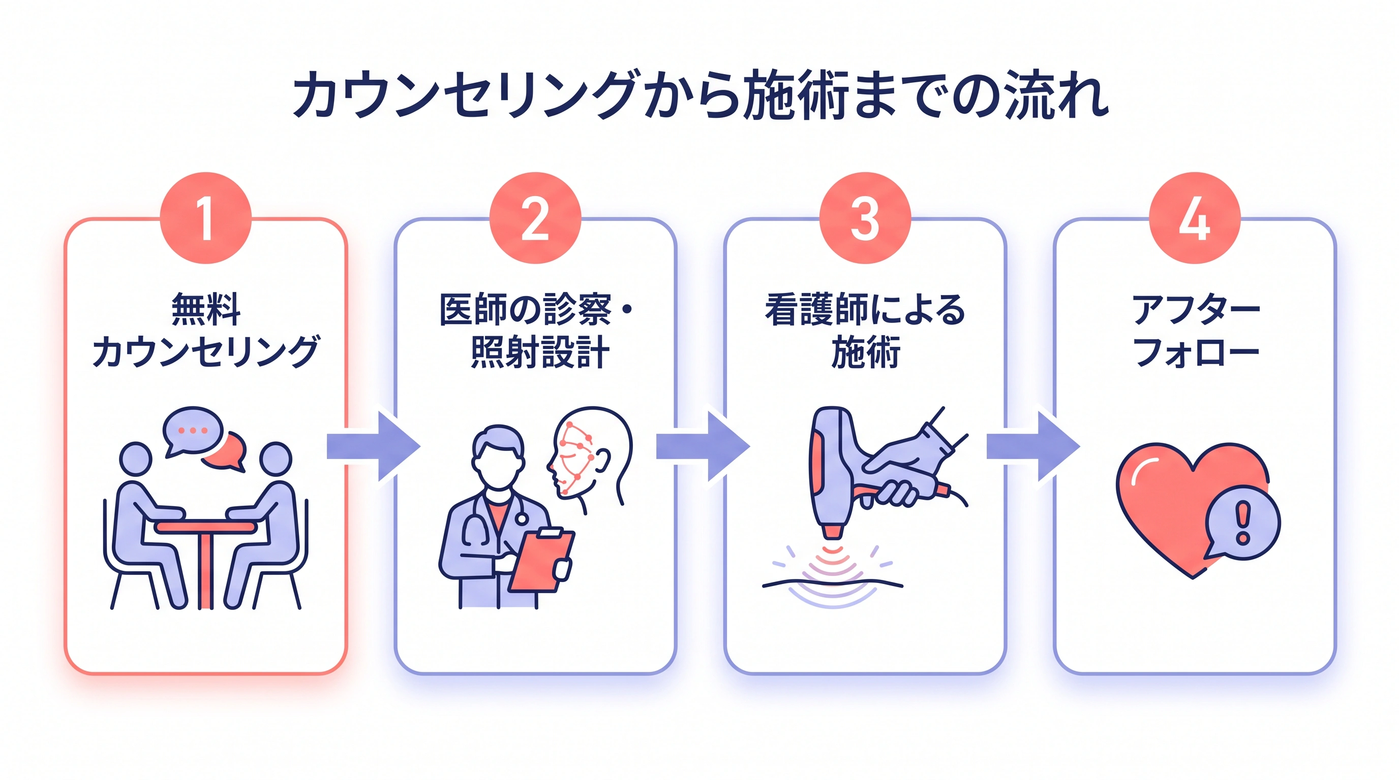 カウンセリングから施術までの流れ(カウンセリング→診察・設計→施術→アフターフォロー)
