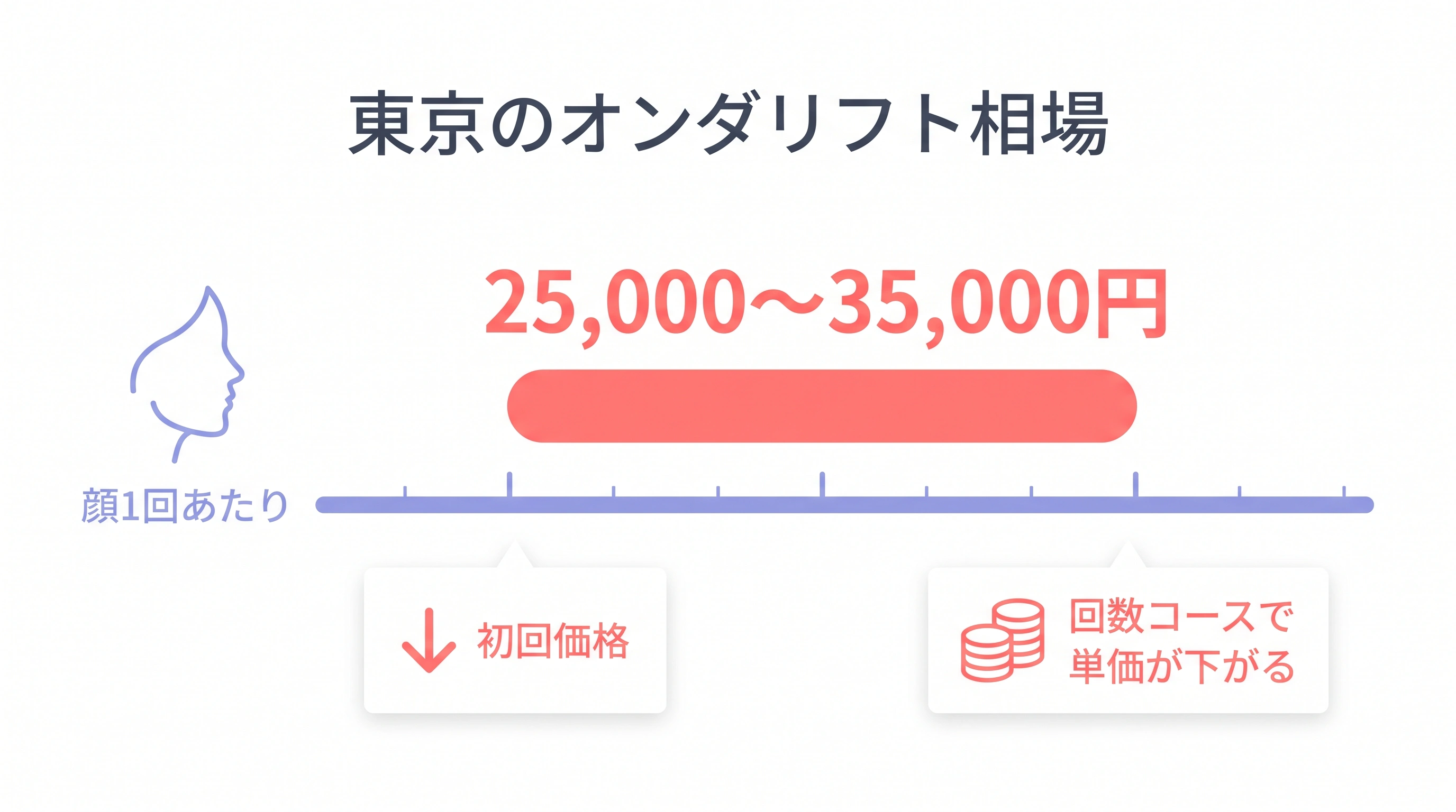 東京のオンダリフト料金相場レンジ(顔1回あたり25,000〜35,000円)