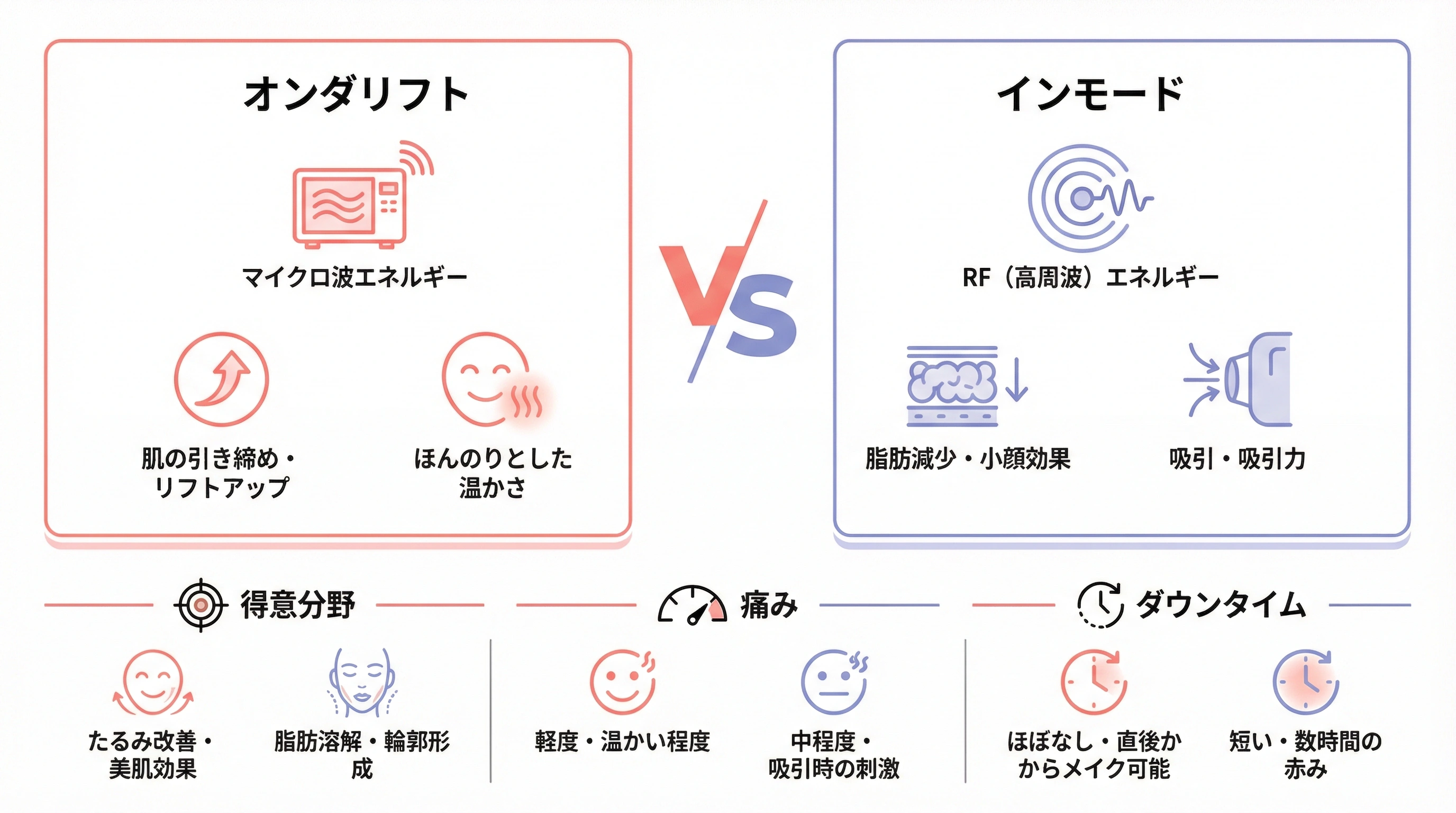 オンダリフトとインモードを左右対比するイメージイラスト