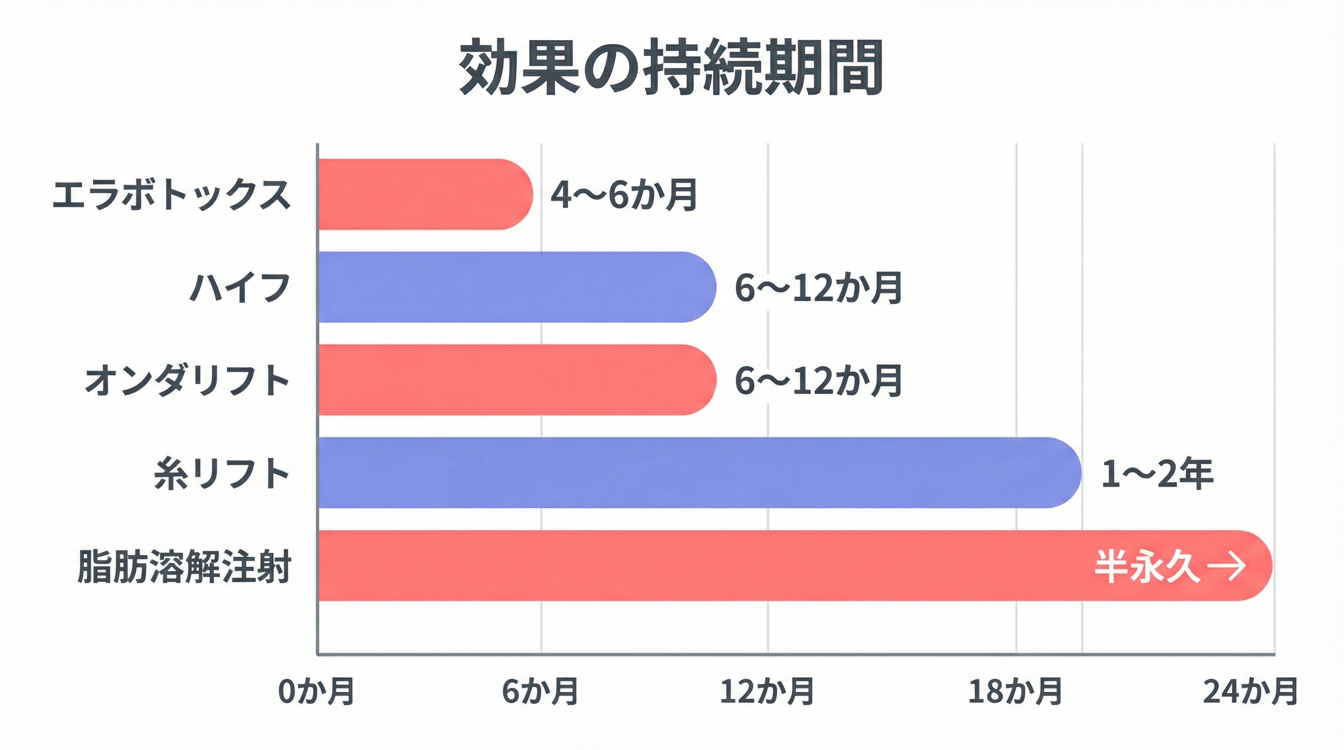 小顔施術の効果持続期間タイムライン比較