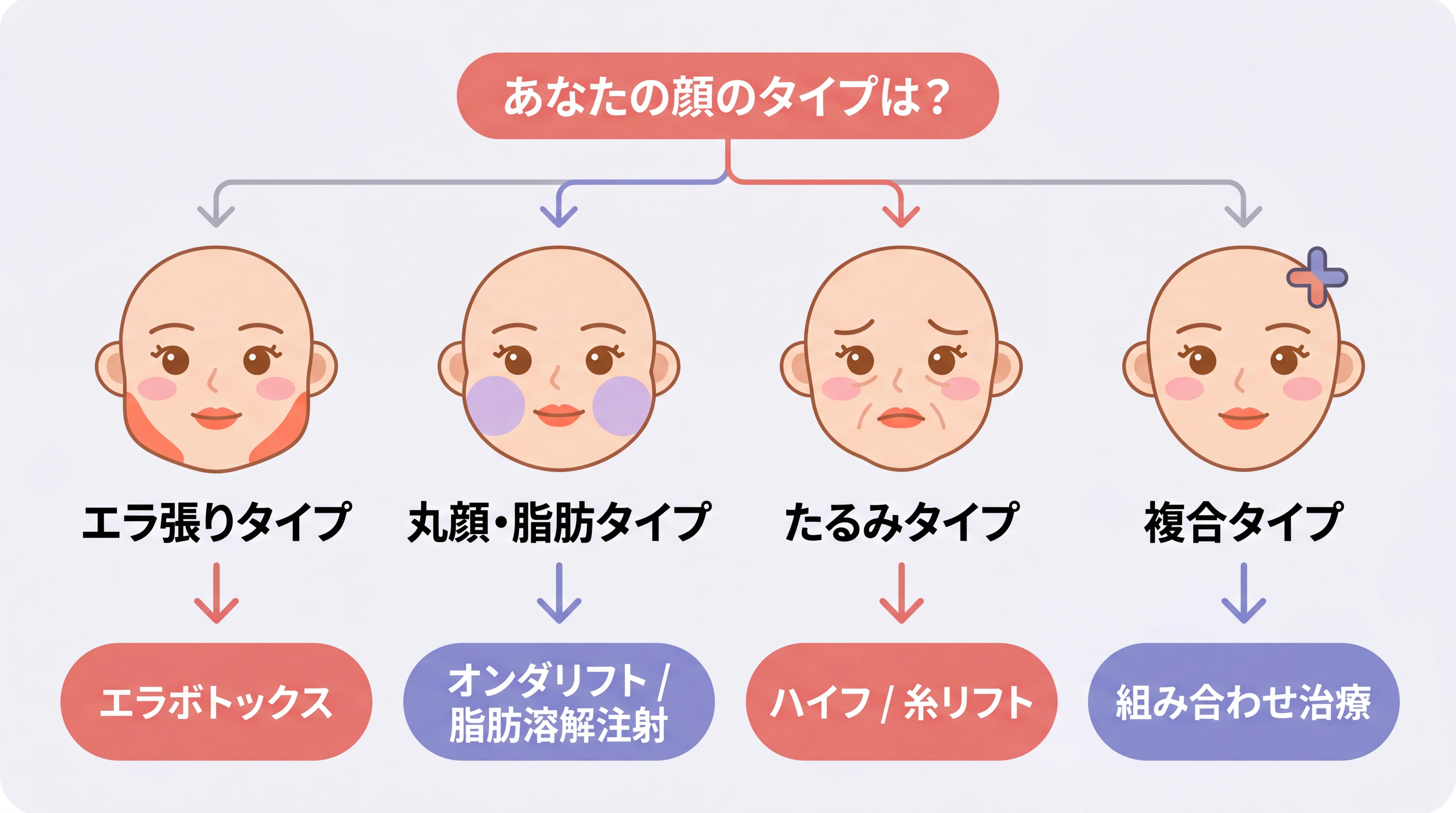 顔のタイプ別・小顔施術の選び方チャート