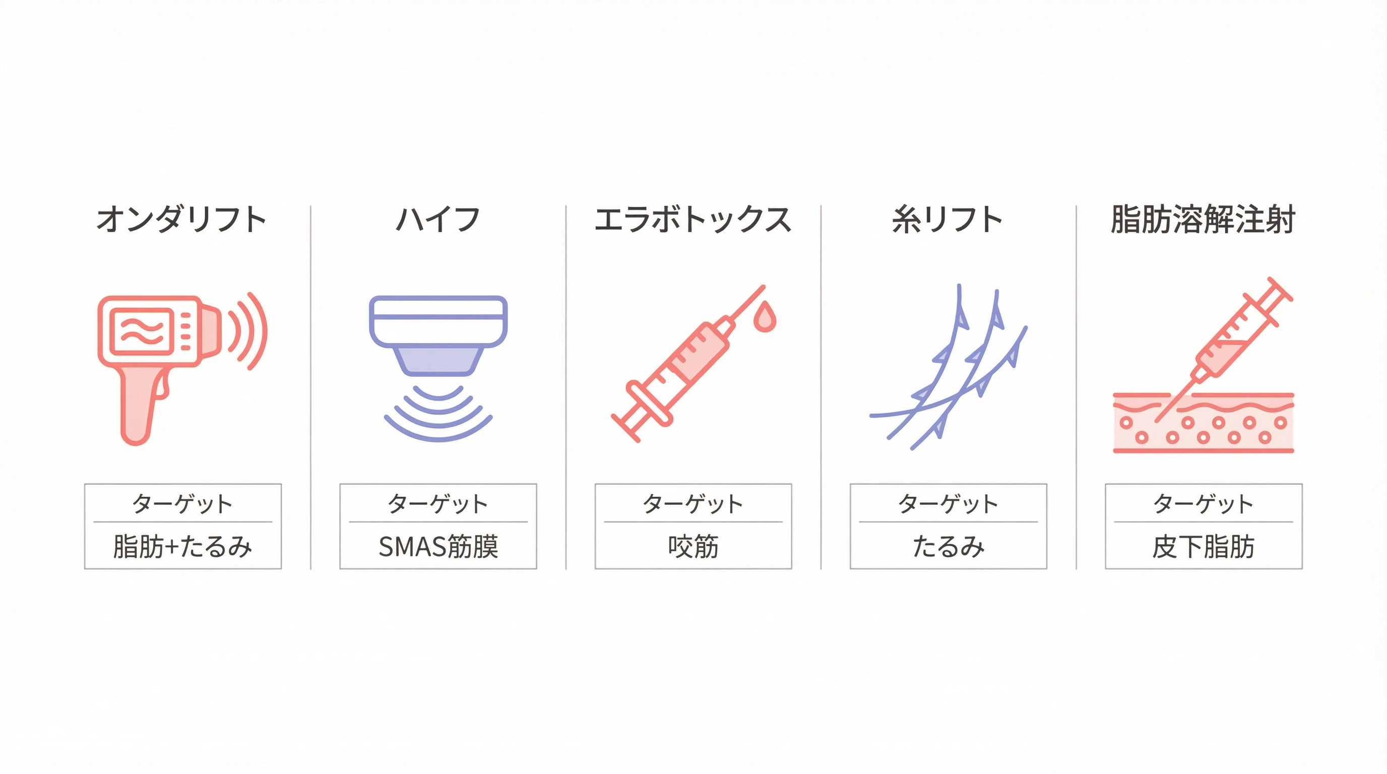 小顔施術5種類の比較イメージ・治療機器と注射