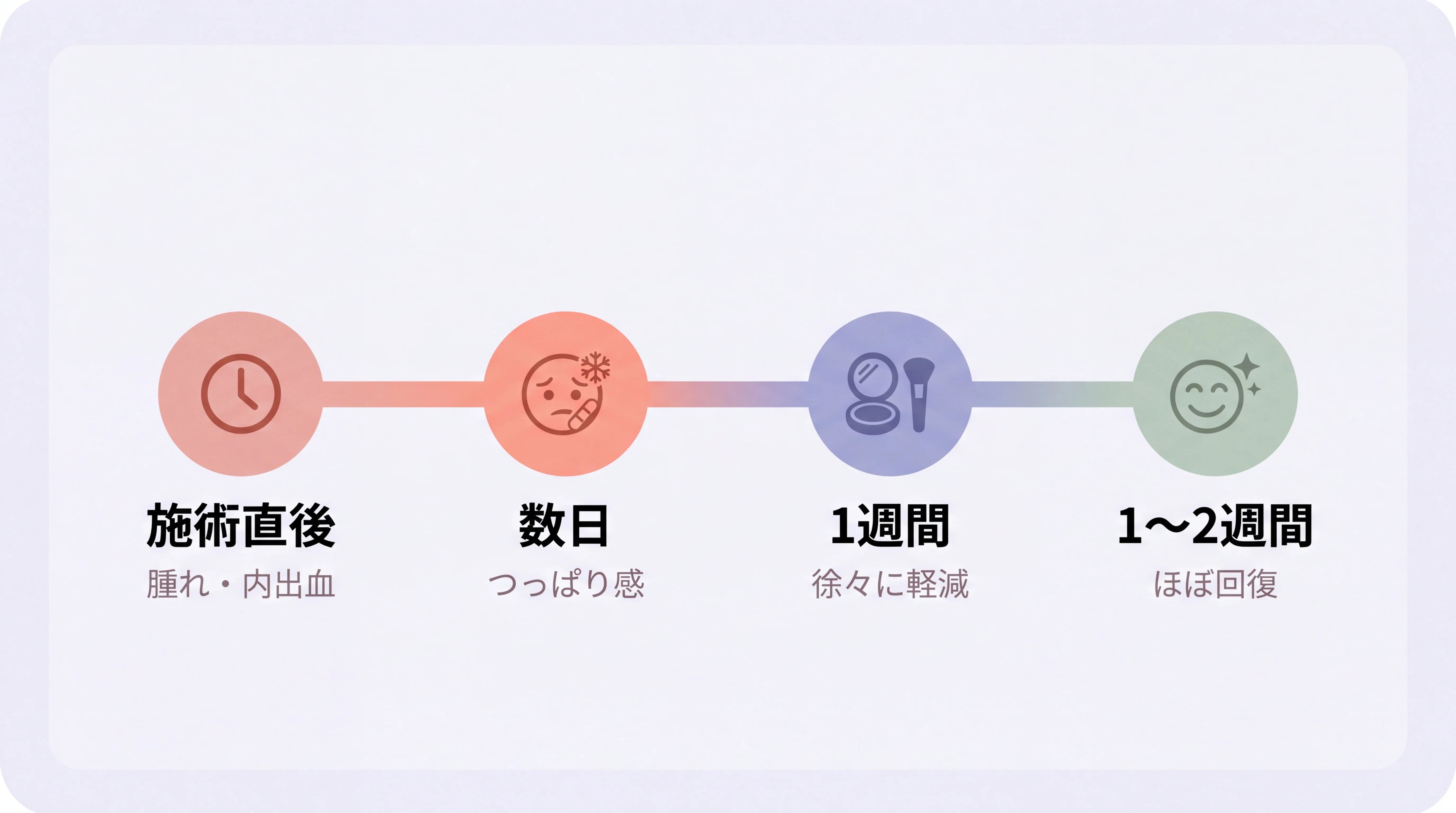 糸リフトのダウンタイム経過：施術直後→数日→1週間→1〜2週間でほぼ回復
