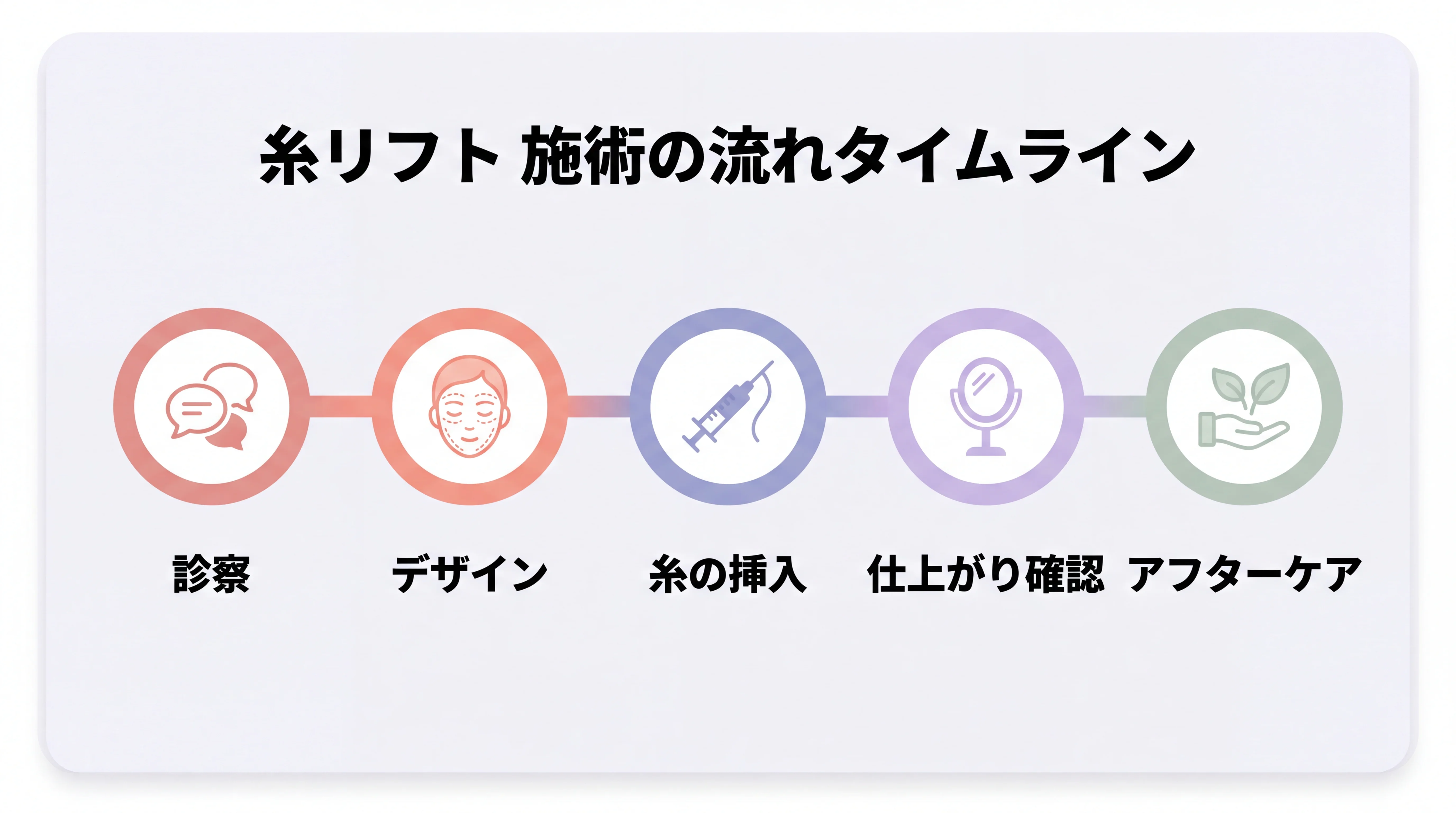 糸リフトの施術の流れ：診察→デザイン→糸の挿入→仕上がり確認→アフターケア