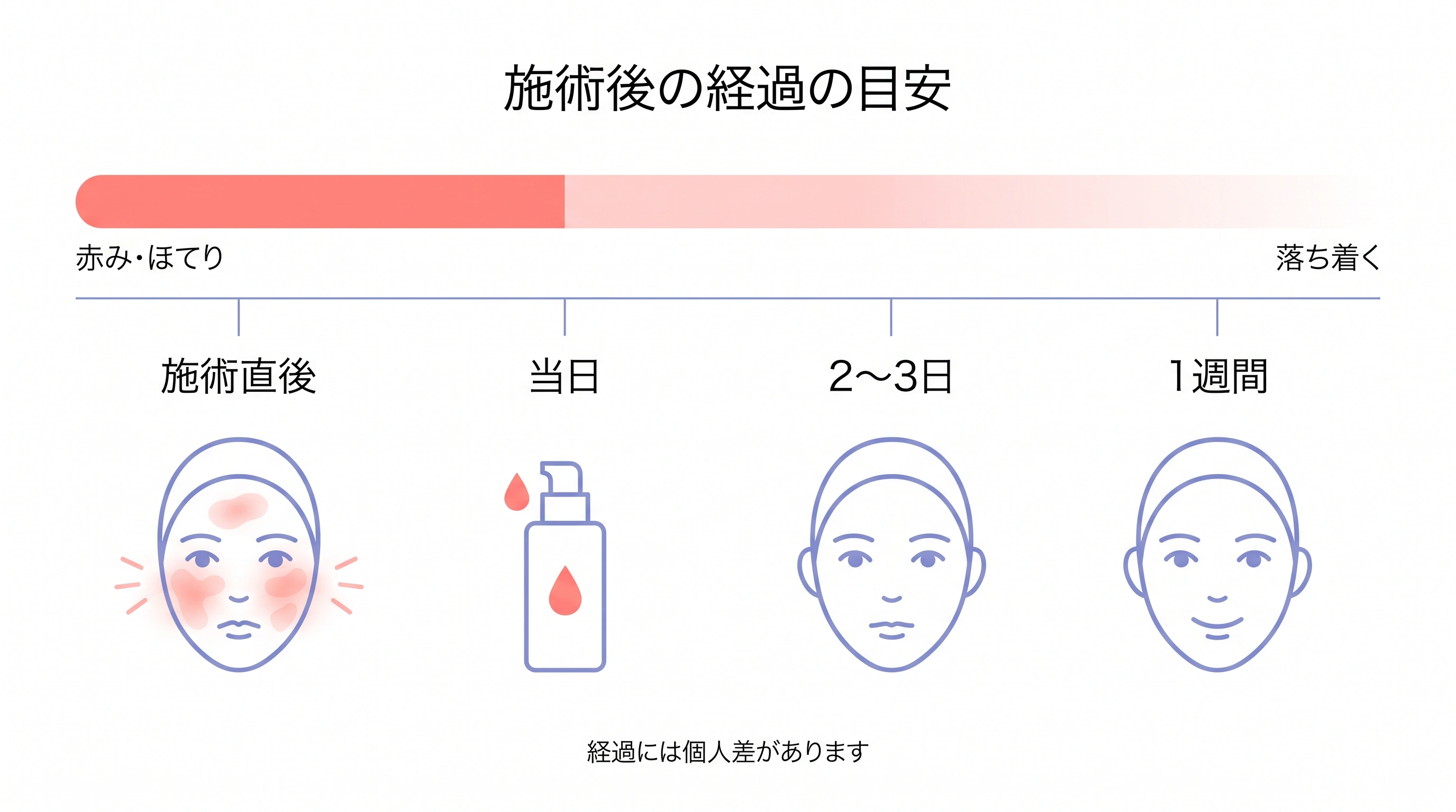 チタニウムリフト施術後の経過イメージ(施術直後から1週間)
