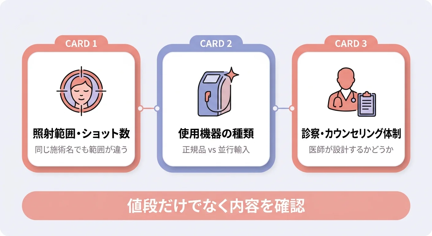値段差が生まれる3つの要因：照射範囲・使用機器・診察体制